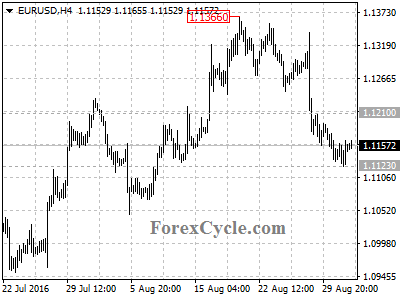 eurusd chart