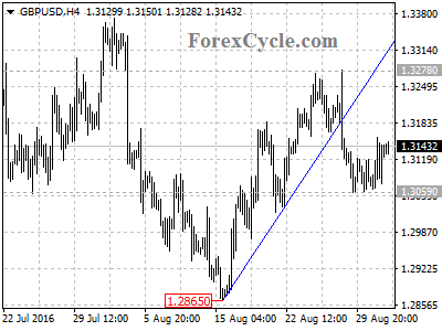 gbpusd chart