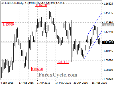 eurusd chart