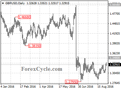 gbpusd chart