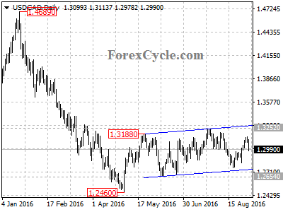 usdcad chart