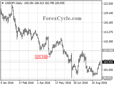 usdjpy chart