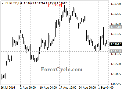 eurusd chart