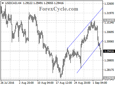 usdcad chart