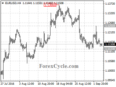 eurusd chart