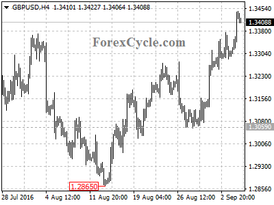 gbpusd chart