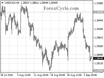 usdcad chart