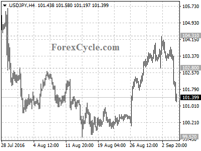 usdjpy chart