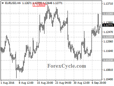 eurusd chart