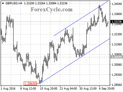 gbpusd chart