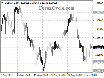 usdcad chart