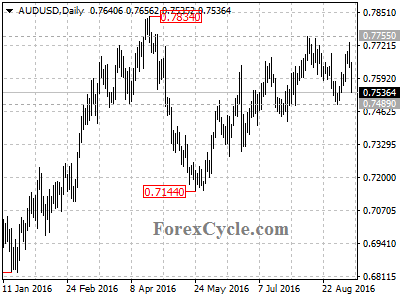 audusd chart