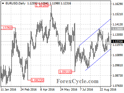 eurusd chart