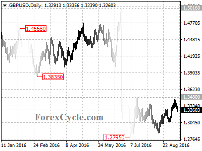 gbpusd chart