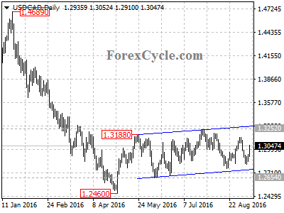 usdcad chart