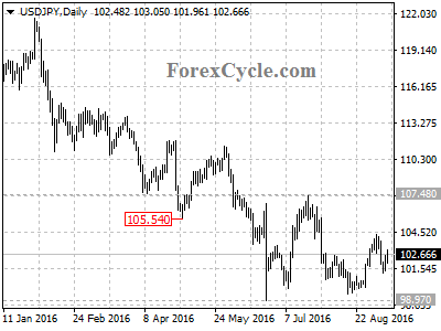 usdjpy chart