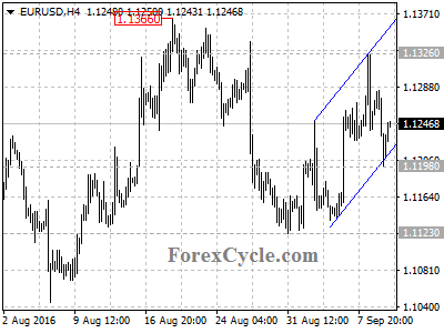 eurusd chart