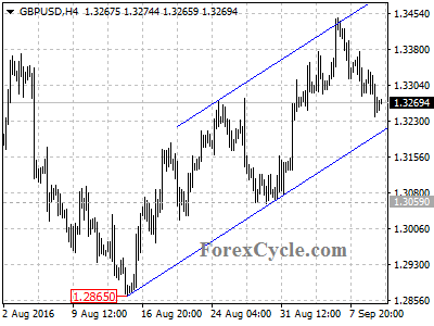 gbpusd chart