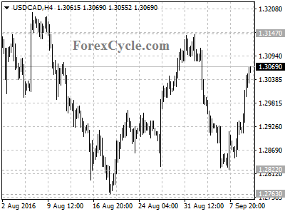 usdcad chart