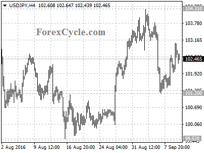 usdjpy chart