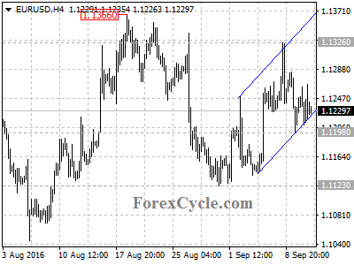 eurusd chart