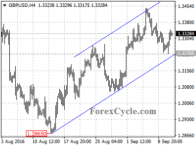 gbpusd chart