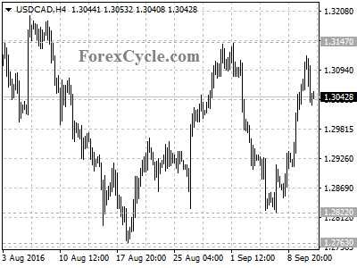 usdcad chart