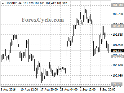 usdjpy chart