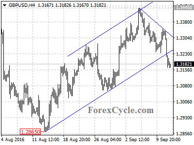 gbpusd chart