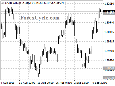 usdcad chart