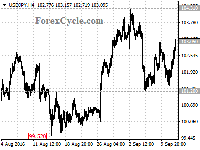 usdjpy chart