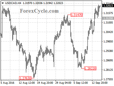 usdcad chart