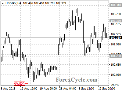 usdjpy chart