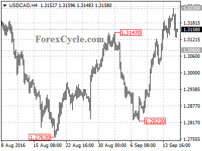 usdcad chart