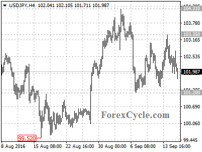 usdjpy chart