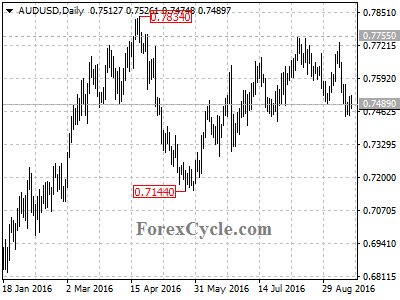 audusd chart