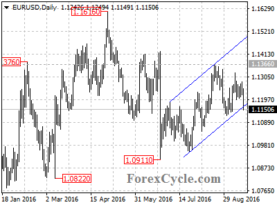 eurusd chart