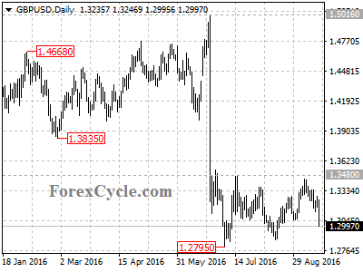 gbpusd chart