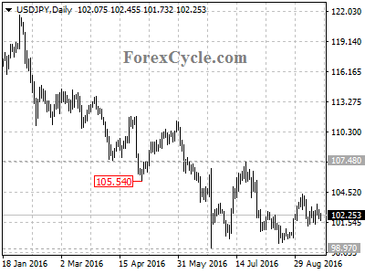 usdjpy chart