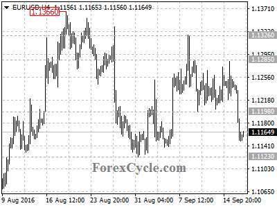 eurusd chart