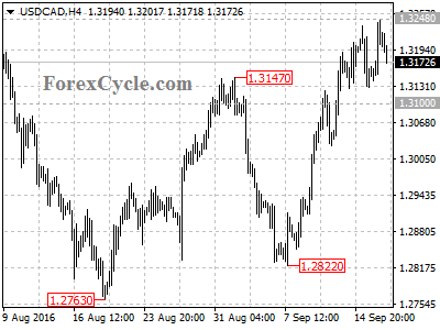 usdcad chart