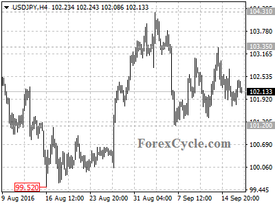 usdjpy chart