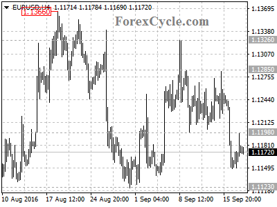 eurusd chart