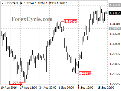 usdcad chart