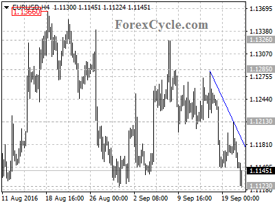 eurusd chart