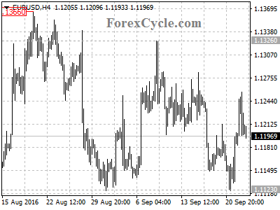 eurusd chart