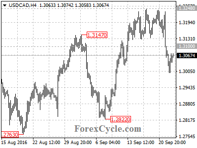 usdcad chart