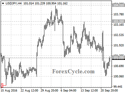 usdjpy chart