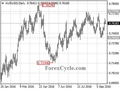 audusd chart