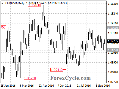 eurusd chart